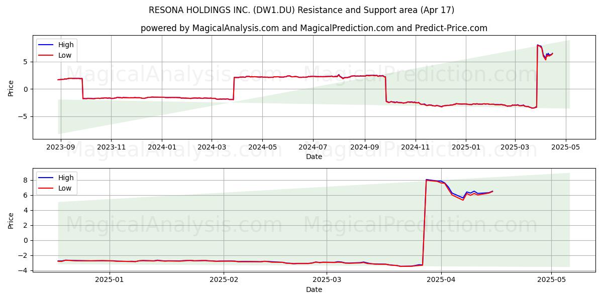 RESONA HOLDINGS INC. (DW1.DU) Support and Resistance area (17 Apr) 