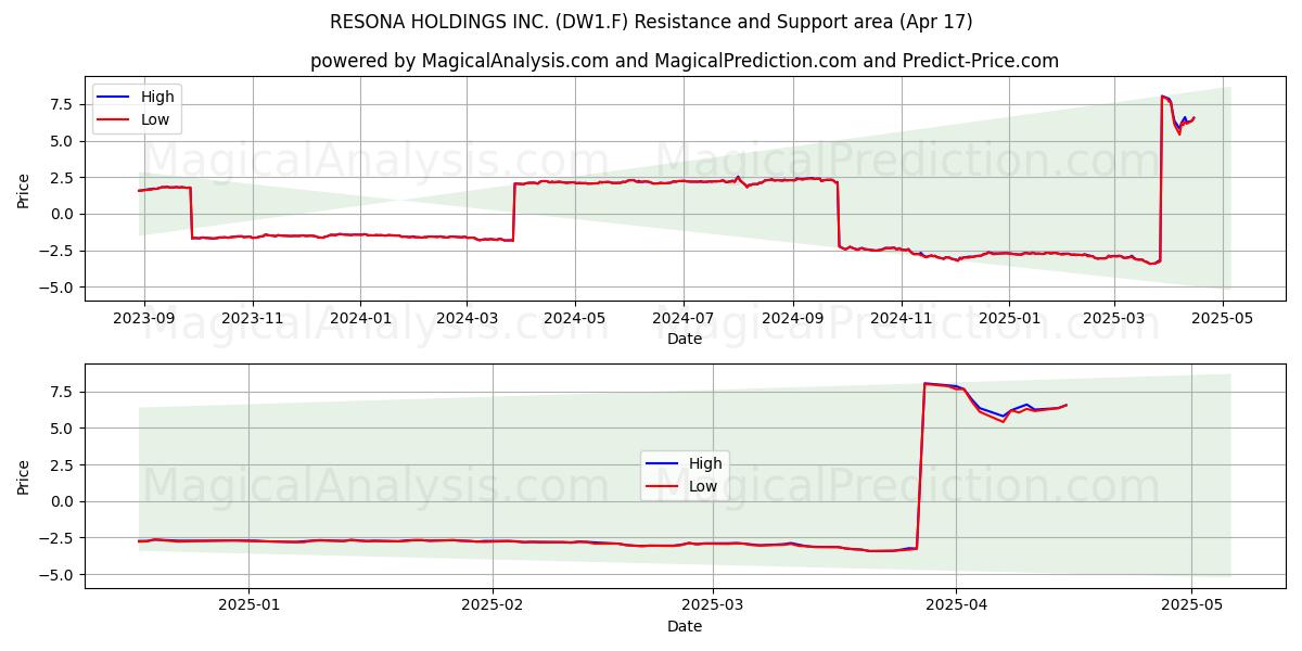  RESONA HOLDINGS INC. (DW1.F) Support and Resistance area (17 Apr) 