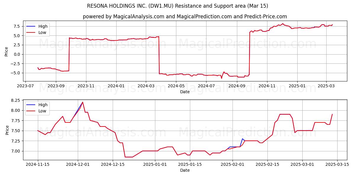  RESONA HOLDINGS INC. (DW1.MU) Support and Resistance area (15 Mar) 