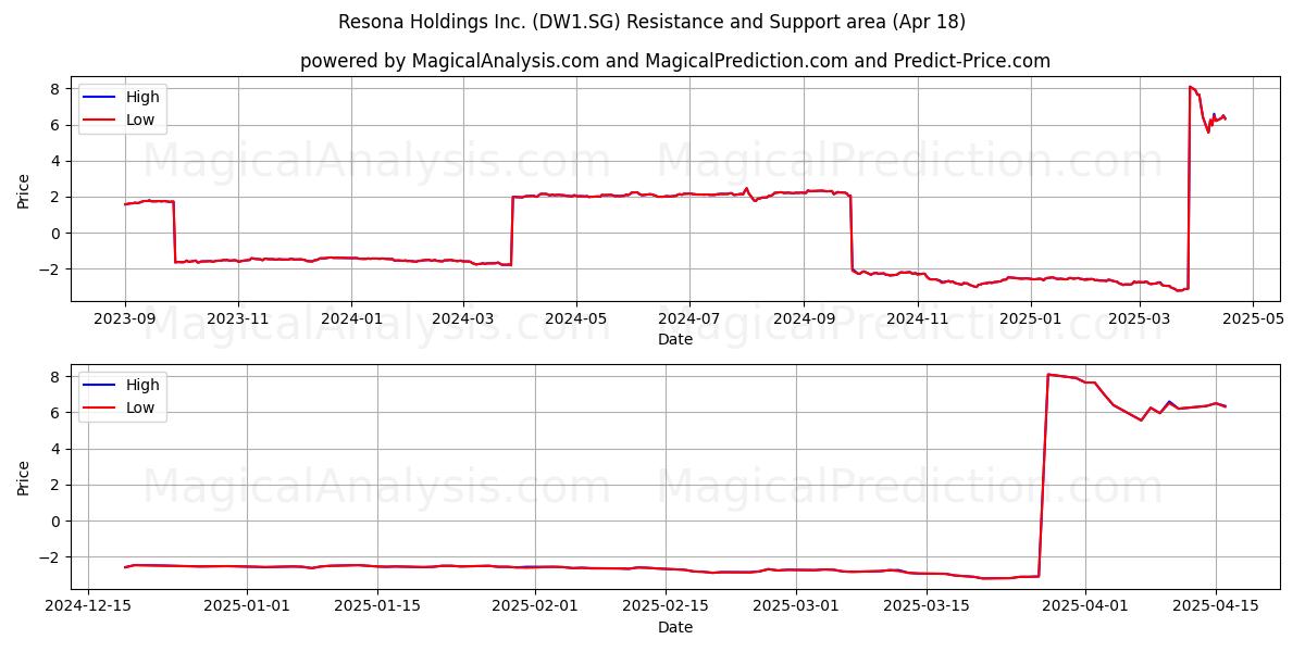  Resona Holdings Inc. (DW1.SG) Support and Resistance area (18 Apr) 