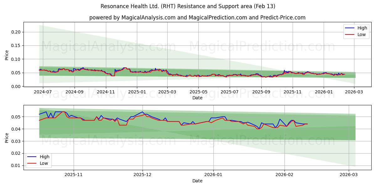  Resonance Health Ltd. (RHT) Support and Resistance area (12 Feb) 