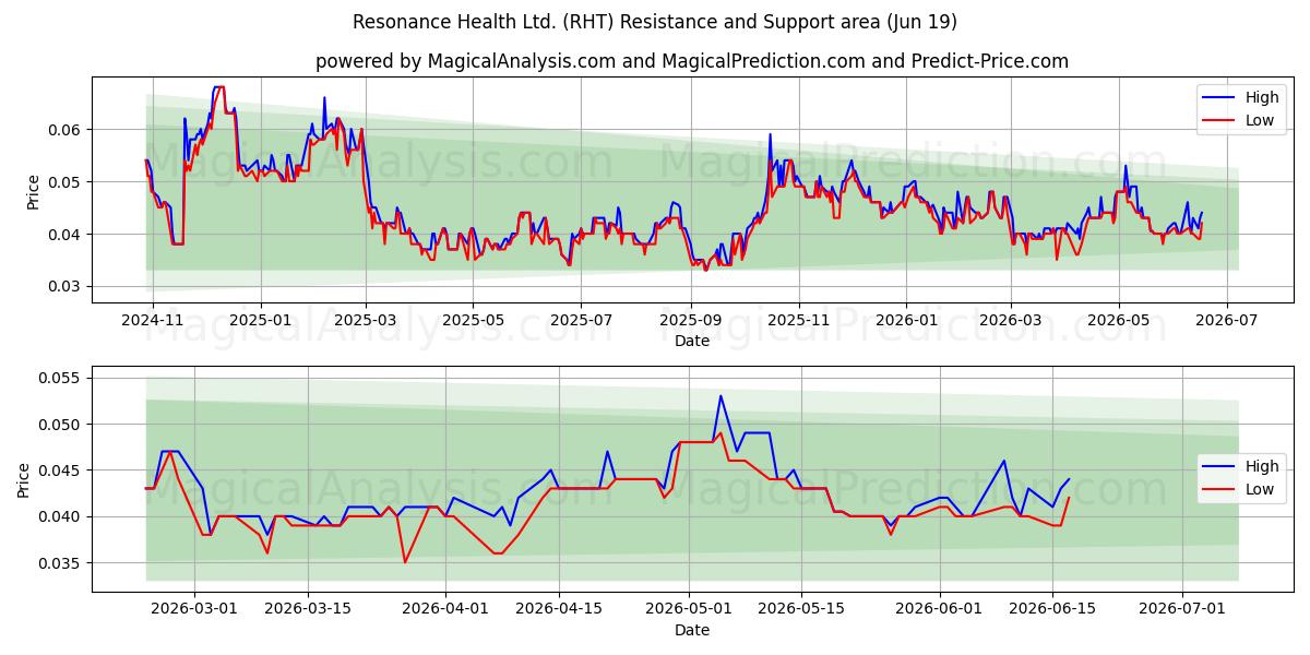  Resonance Health Ltd. (RHT) Support and Resistance area (18 Jun) 