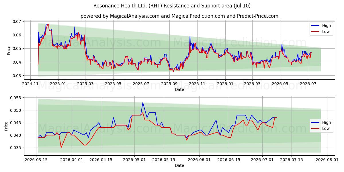  Resonance Health Ltd. (RHT) Support and Resistance area (09 Jul) 