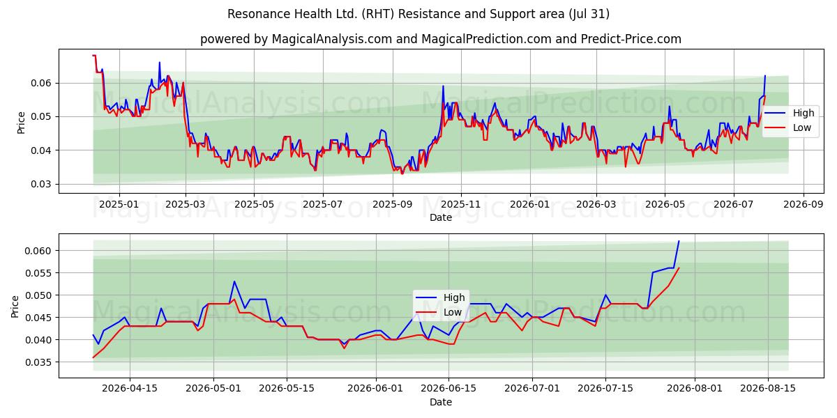  Resonance Health Ltd. (RHT) Support and Resistance area (30 Jul) 