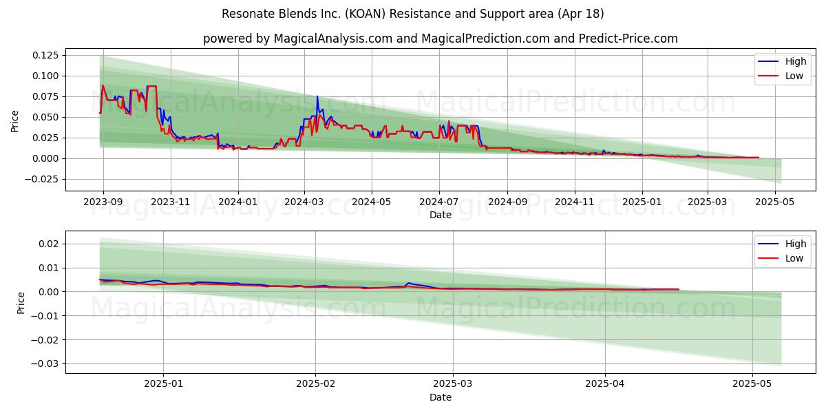  Resonate Blends Inc. (KOAN) Support and Resistance area (18 Apr) 