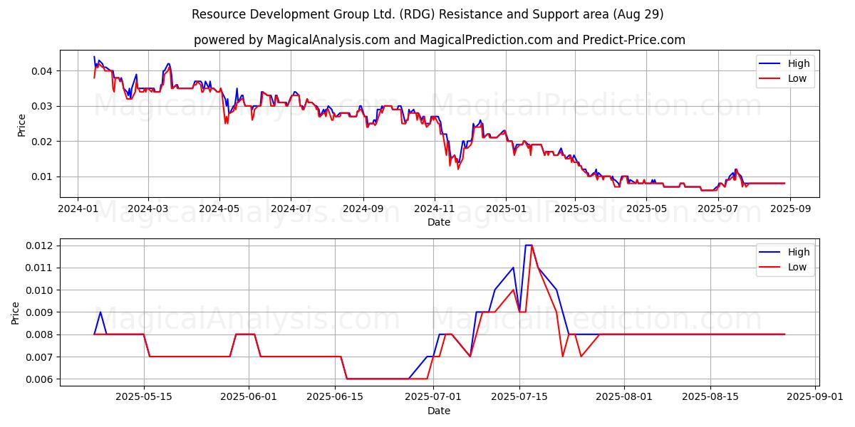  Resource Development Group Ltd. (RDG) Support and Resistance area (28 Aug) 