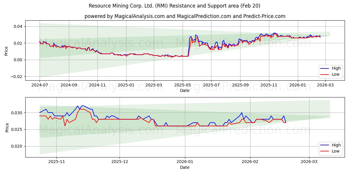  Resource Mining Corp. Ltd. (RMI) Support and Resistance area (19 Feb) 