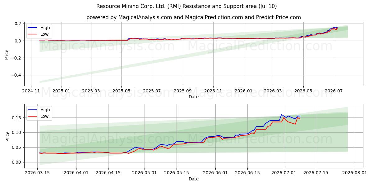  Resource Mining Corp. Ltd. (RMI) Support and Resistance area (09 Jul) 