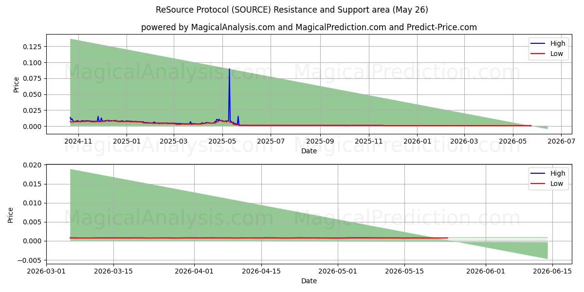  ReSource-Protokoll (SOURCE) Support and Resistance area (25 May) 