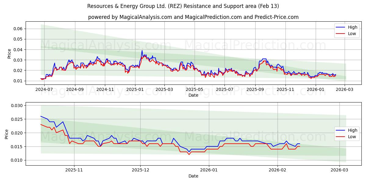  Resources & Energy Group Ltd. (REZ) Support and Resistance area (12 Feb) 
