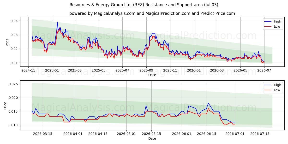  Resources & Energy Group Ltd. (REZ) Support and Resistance area (02 Jul) 