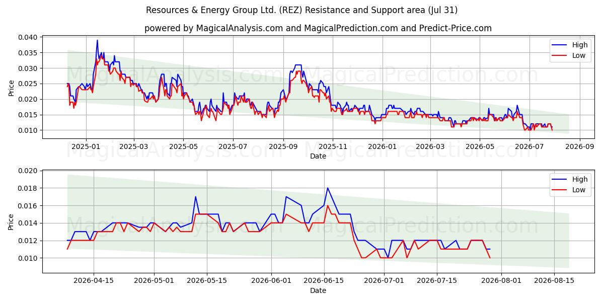  Resources & Energy Group Ltd. (REZ) Support and Resistance area (30 Jul) 