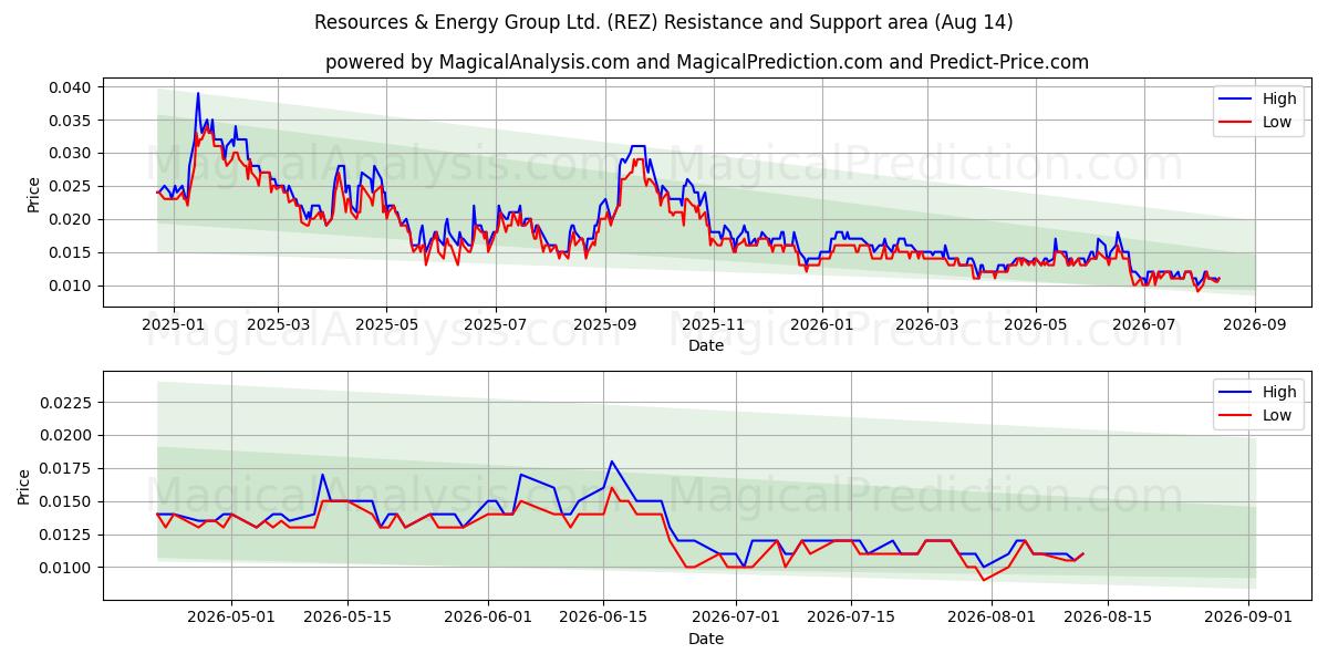  Resources & Energy Group Ltd. (REZ) Support and Resistance area (13 Aug) 