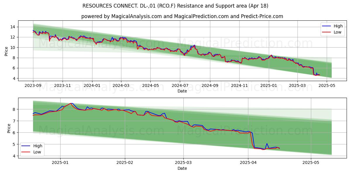  RESOURCES CONNECT. DL-,01 (RCO.F) Support and Resistance area (18 Apr) 