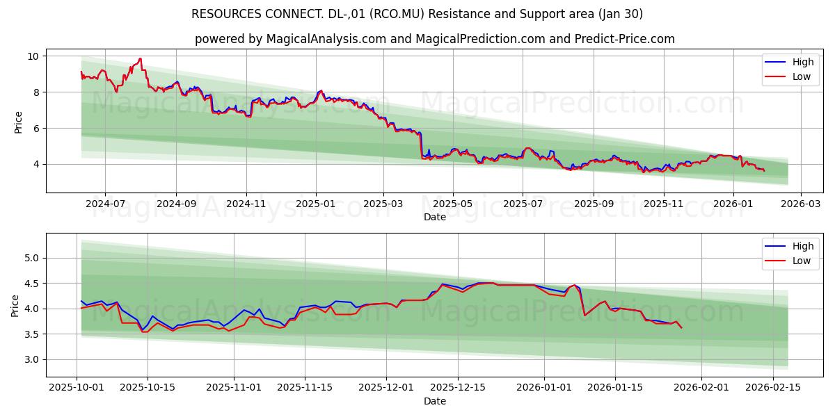  RESOURCES CONNECT. DL-,01 (RCO.MU) Support and Resistance area (29 Jan) 
