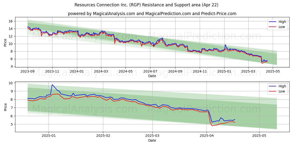  Resources Connection Inc. (RGP) Support and Resistance area (22 Apr) 