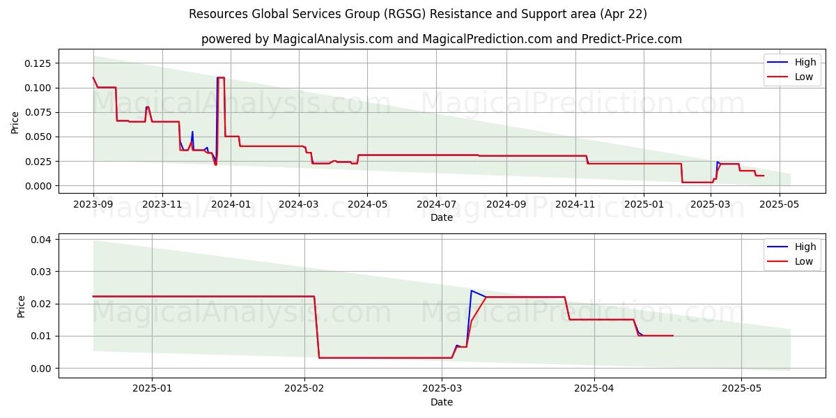  Resources Global Services Group (RGSG) Support and Resistance area (22 Apr) 