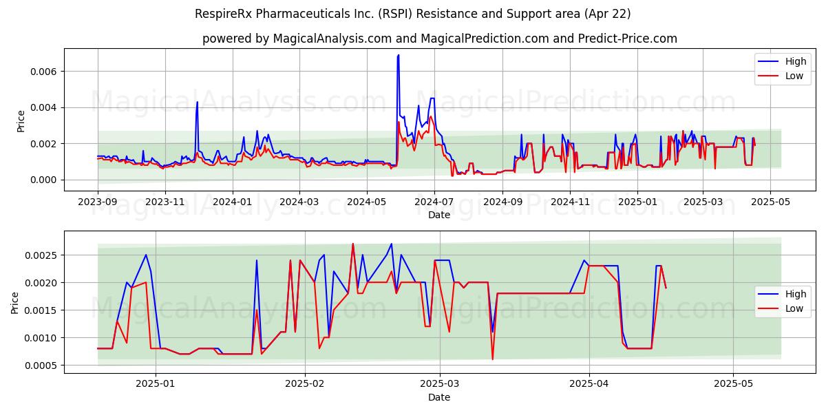  RespireRx Pharmaceuticals Inc. (RSPI) Support and Resistance area (22 Apr) 