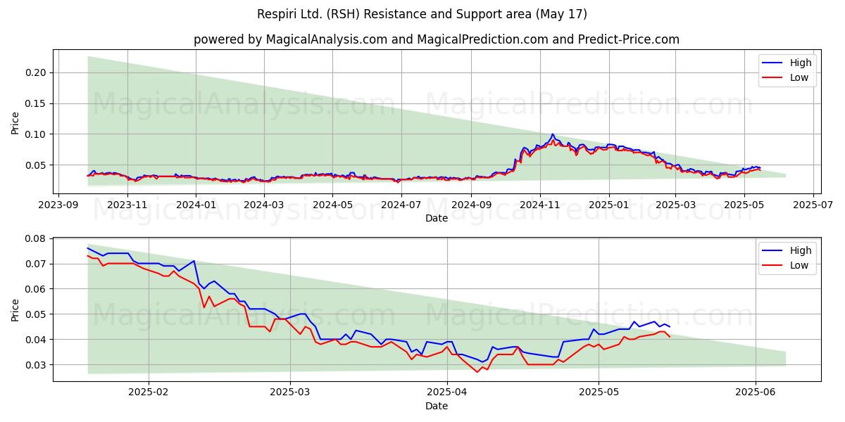  Respiri Ltd. (RSH) Support and Resistance area (17 May) 