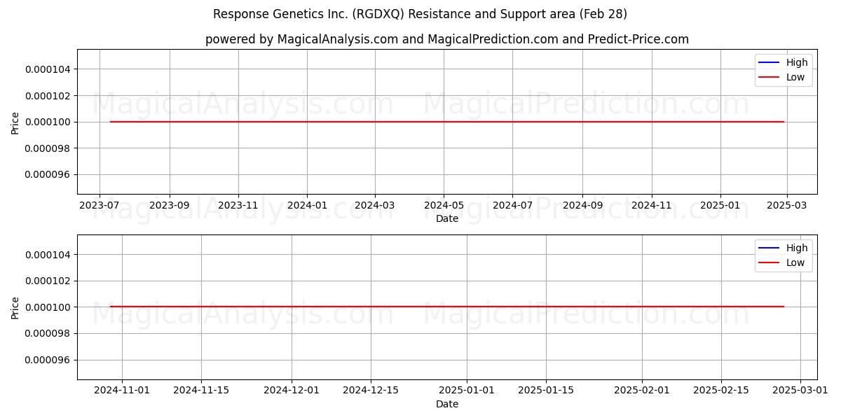  Response Genetics Inc. (RGDXQ) Support and Resistance area (14 Mar) 
