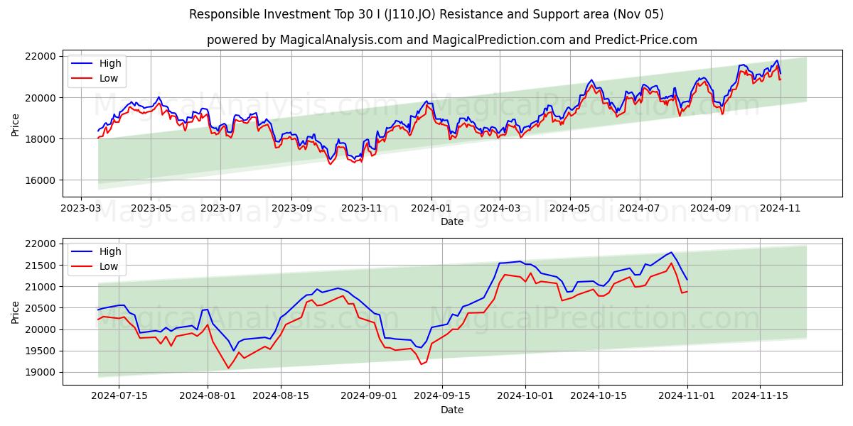  Responsible Investment Top 30 I (J110.JO) Support and Resistance area (05 Nov) 