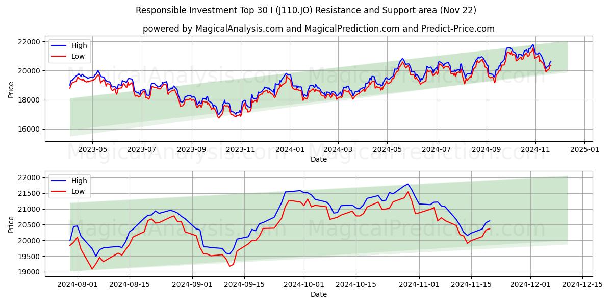  Sorumlu Yatırım İlk 30 I (J110.JO) Support and Resistance area (22 Nov) 