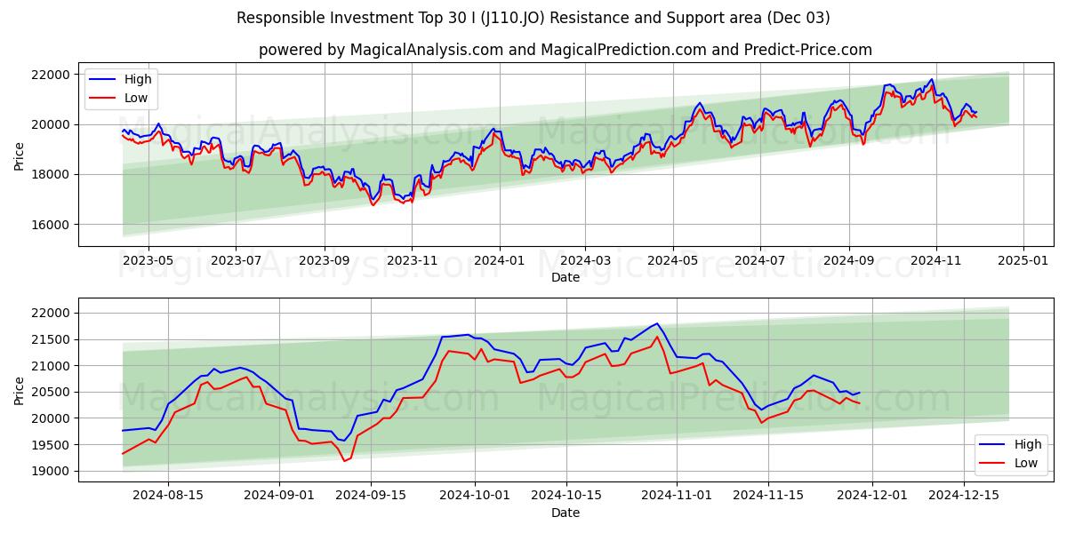  سرمایه گذاری مسئول 30 I (J110.JO) Support and Resistance area (03 Dec) 