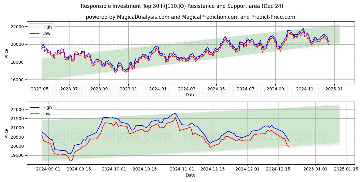  Responsible Investment Top 30 I (J110.JO) Support and Resistance area (24 Dec) 