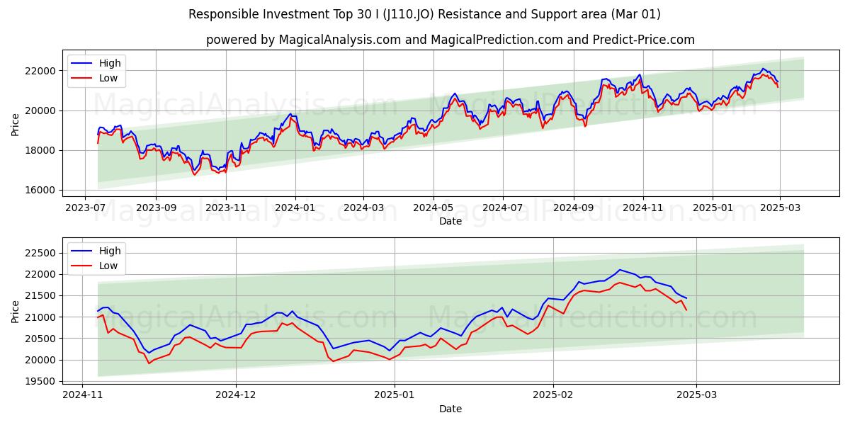  Ansvarsfulla investeringar Topp 30 I (J110.JO) Support and Resistance area (01 Mar) 