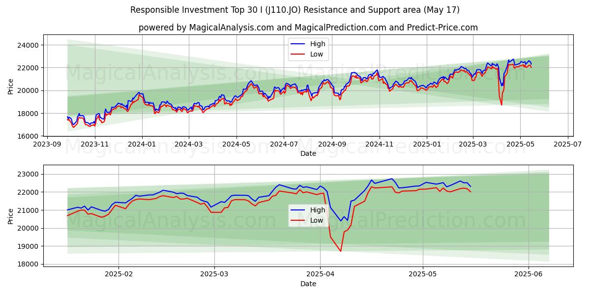  책임투자 Top 30 I (J110.JO) Support and Resistance area (17 May) 
