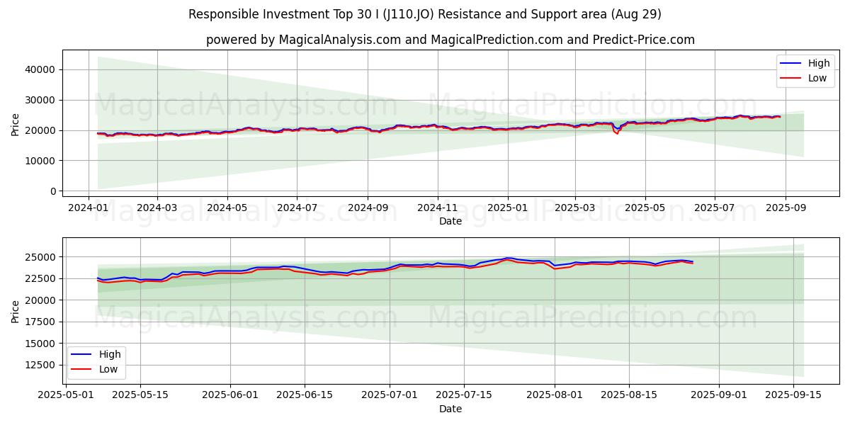  Top 30 für verantwortungsvolles Investieren I (J110.JO) Support and Resistance area (28 Aug) 