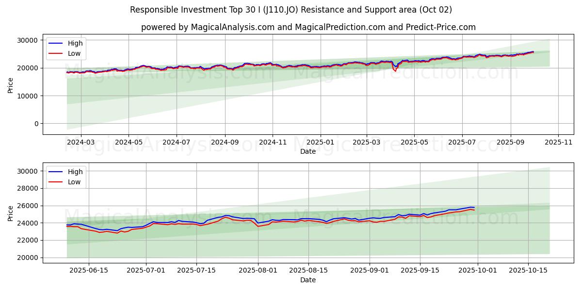  Ansvarlige investeringer Topp 30 I (J110.JO) Support and Resistance area (30 Sep) 