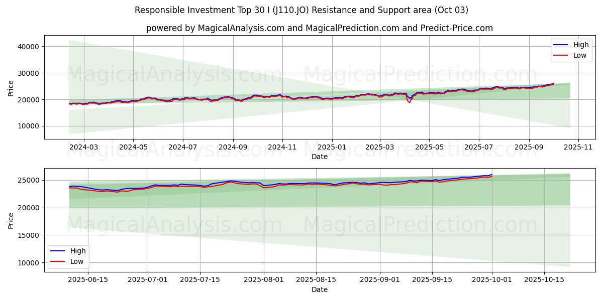  Ответственное инвестирование Топ-30 I (J110.JO) Support and Resistance area (02 Oct) 