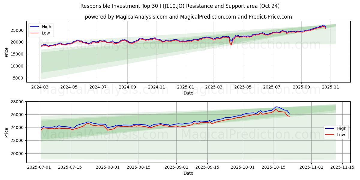 Ansvarsfulla investeringar Topp 30 I (J110.JO) Support and Resistance area (23 Oct)   Ansvarsfulla investeringar Topp 30 I (J110.JO) Support and Resistance area (23 Oct)