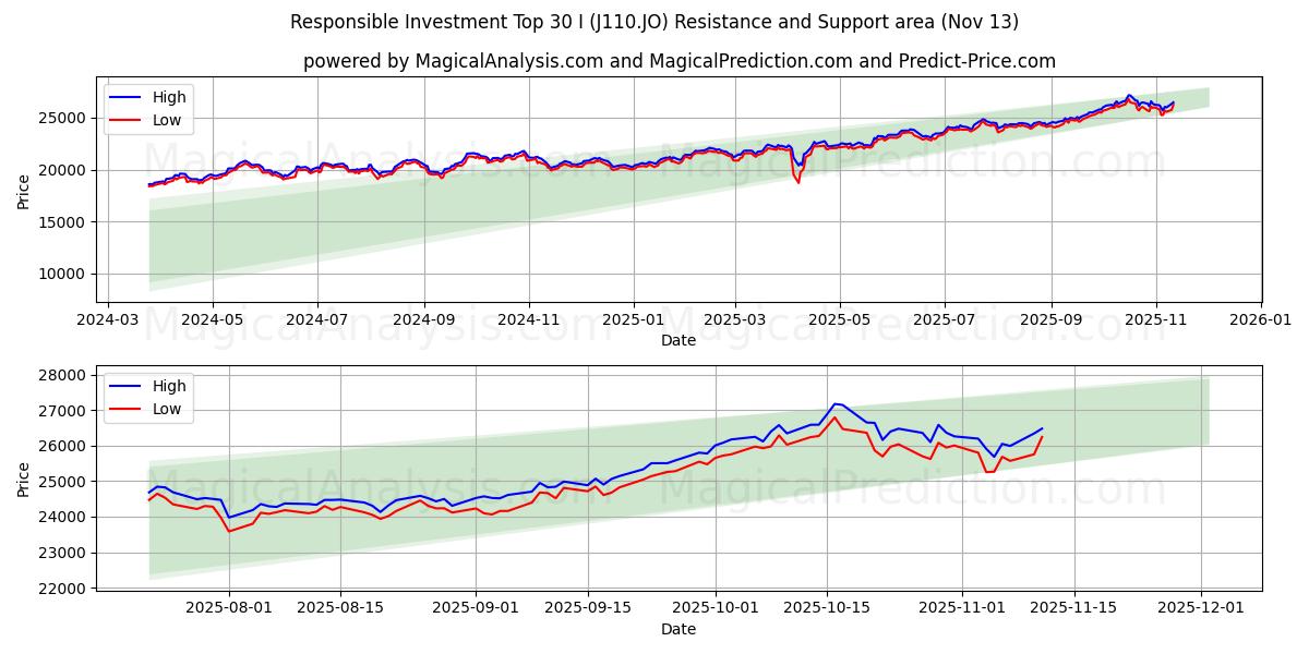  Inversión Responsable Top 30 I (J110.JO) Support and Resistance area (12 Nov) 