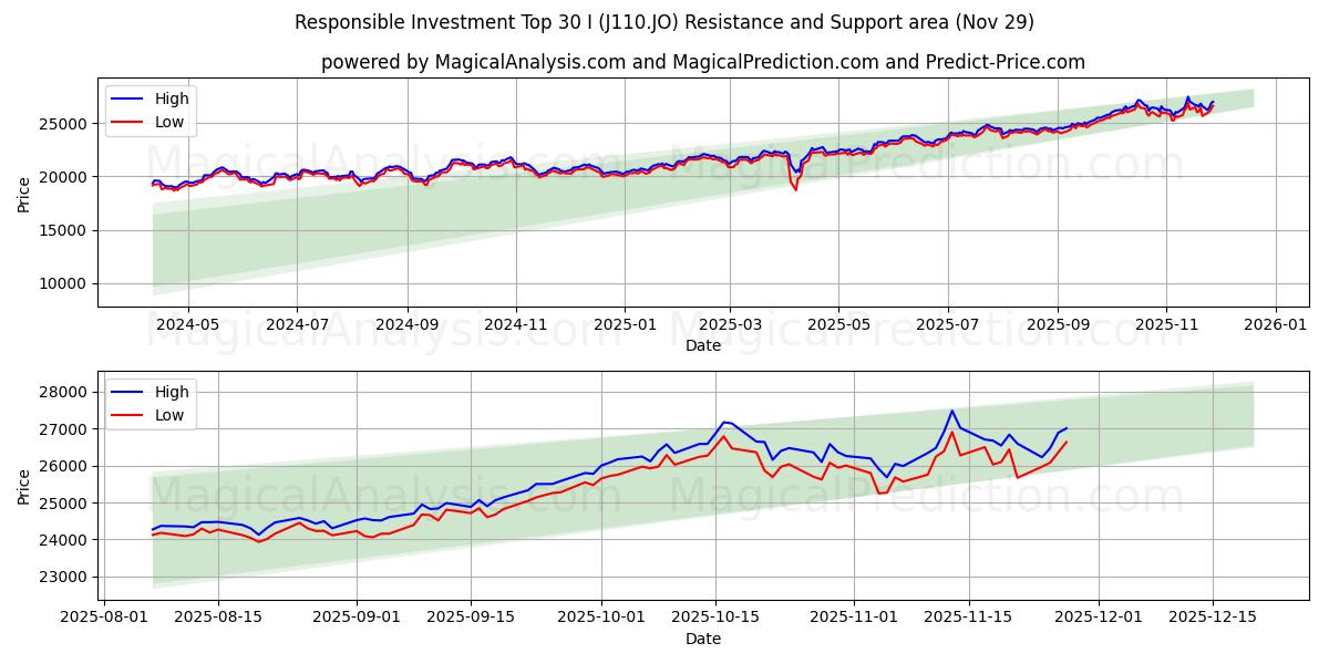  Ansvarlige investeringer Topp 30 I (J110.JO) Support and Resistance area (28 Nov) 