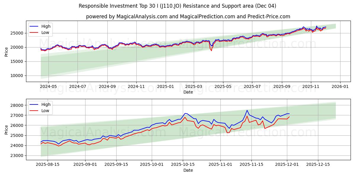  Responsible Investment Top 30 I (J110.JO) Support and Resistance area (03 Dec) 