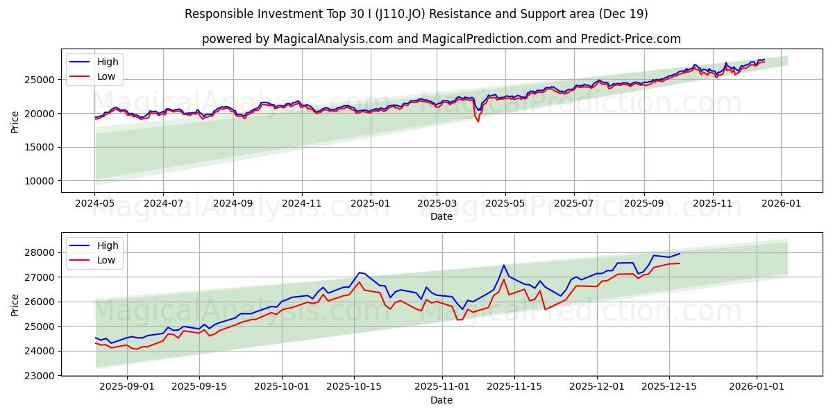  سرمایه گذاری مسئول 30 I (J110.JO) Support and Resistance area (18 Dec) 