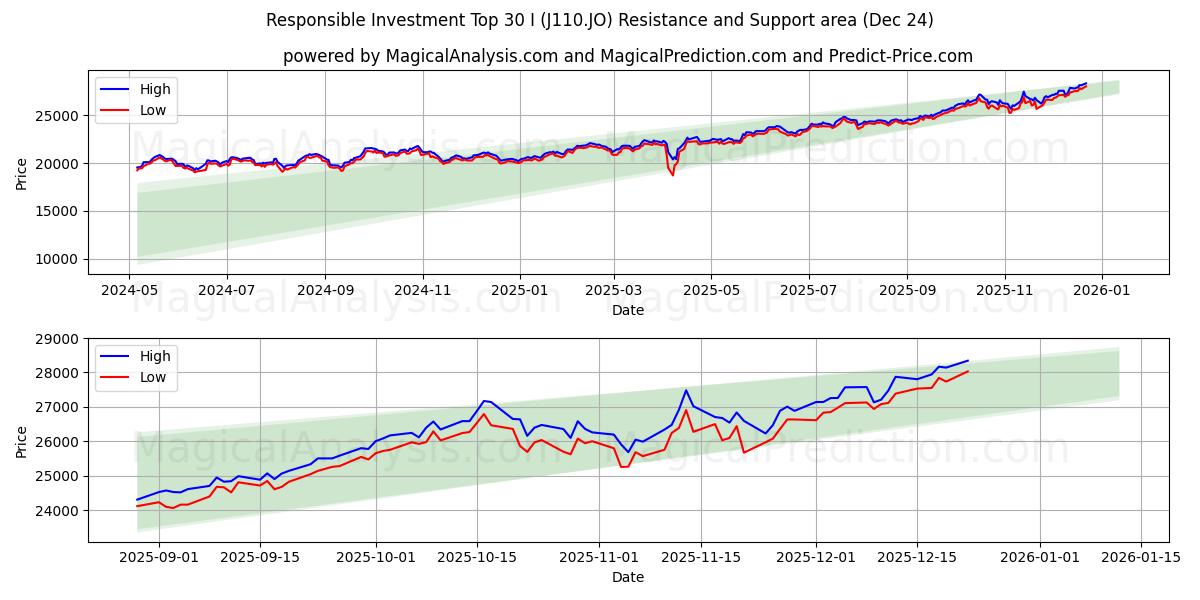  Sorumlu Yatırım İlk 30 I (J110.JO) Support and Resistance area (23 Dec) 