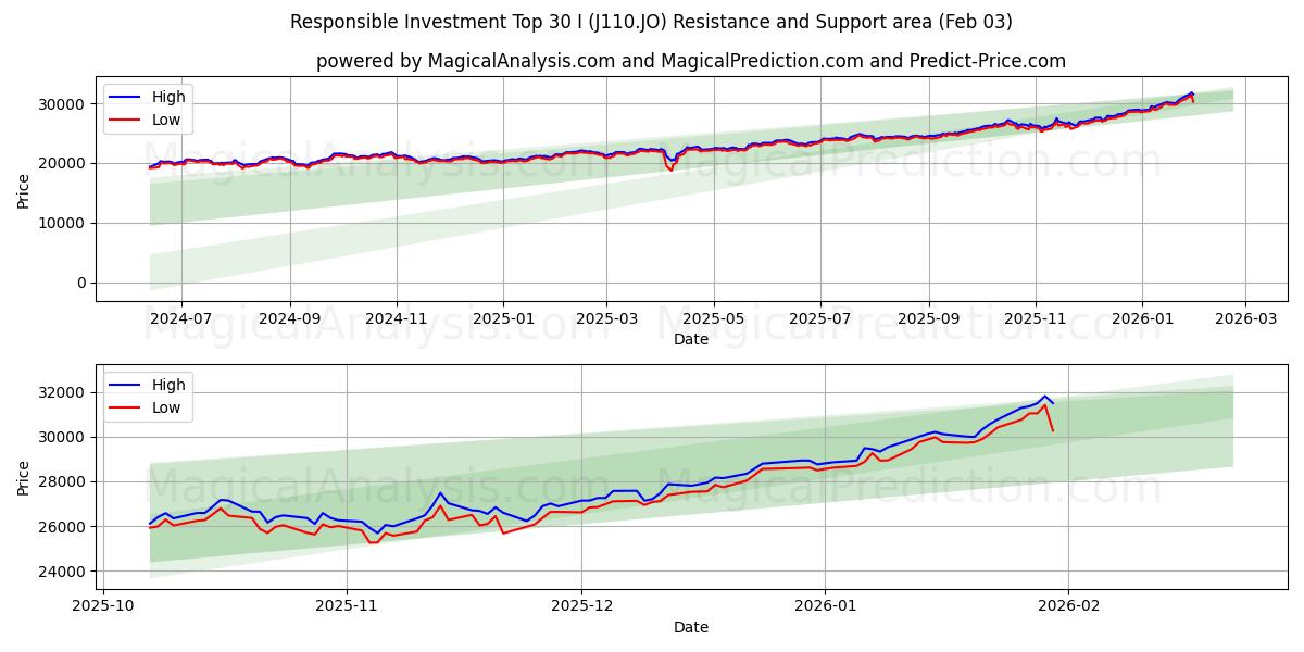  Ansvarlige investeringer Topp 30 I (J110.JO) Support and Resistance area (02 Feb) 