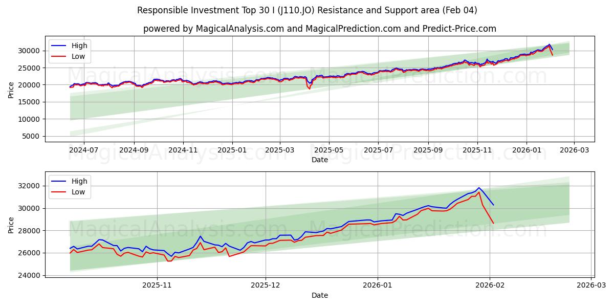  Verantwoord Beleggen Top 30 I (J110.JO) Support and Resistance area (03 Feb) 