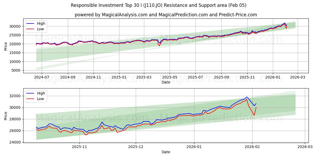  Ansvarlige investeringer Top 30 I (J110.JO) Support and Resistance area (04 Feb) 