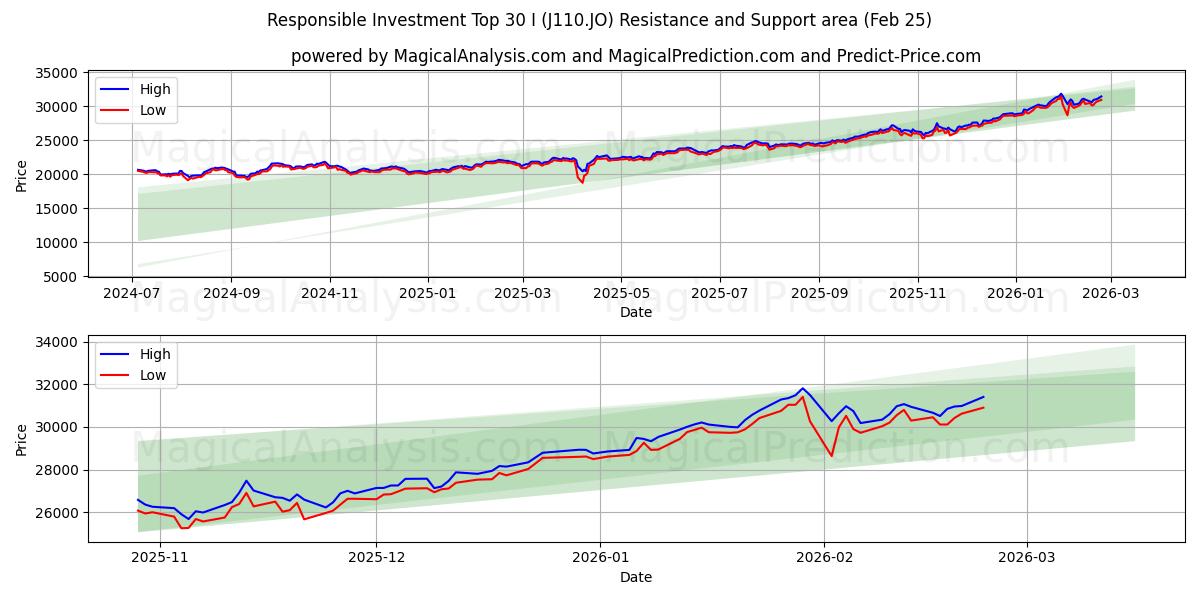  الاستثمار المسؤول أعلى 30 (J110.JO) Support and Resistance area (24 Feb) 