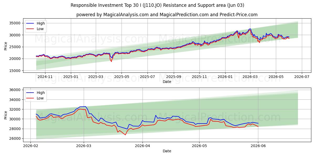  Responsible Investment Top 30 I (J110.JO) Support and Resistance area (01 Jun) 