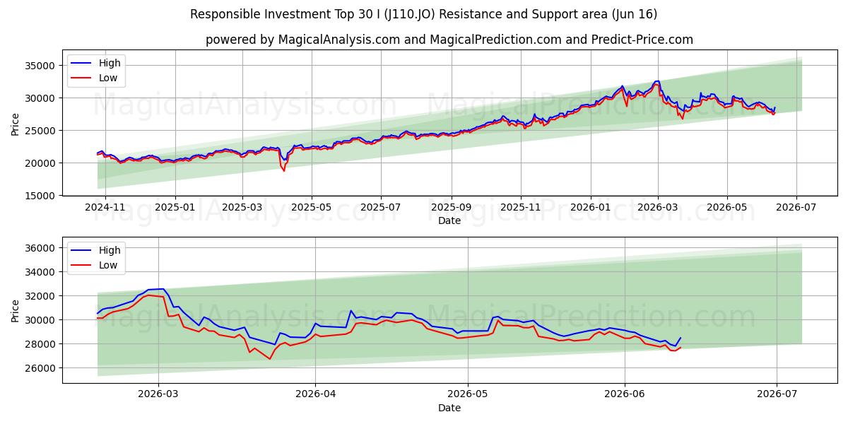  Top 30 für verantwortungsvolles Investieren I (J110.JO) Support and Resistance area (11 Jun) 