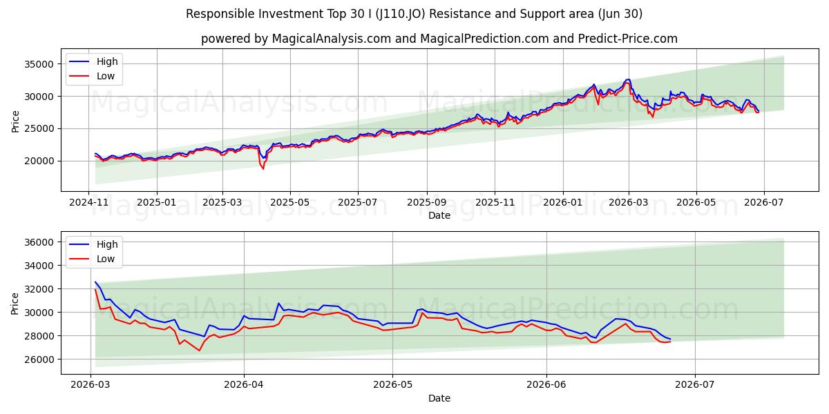 Ansvarlige investeringer Top 30 I (J110.JO) Support and Resistance area (29 Jun) 
