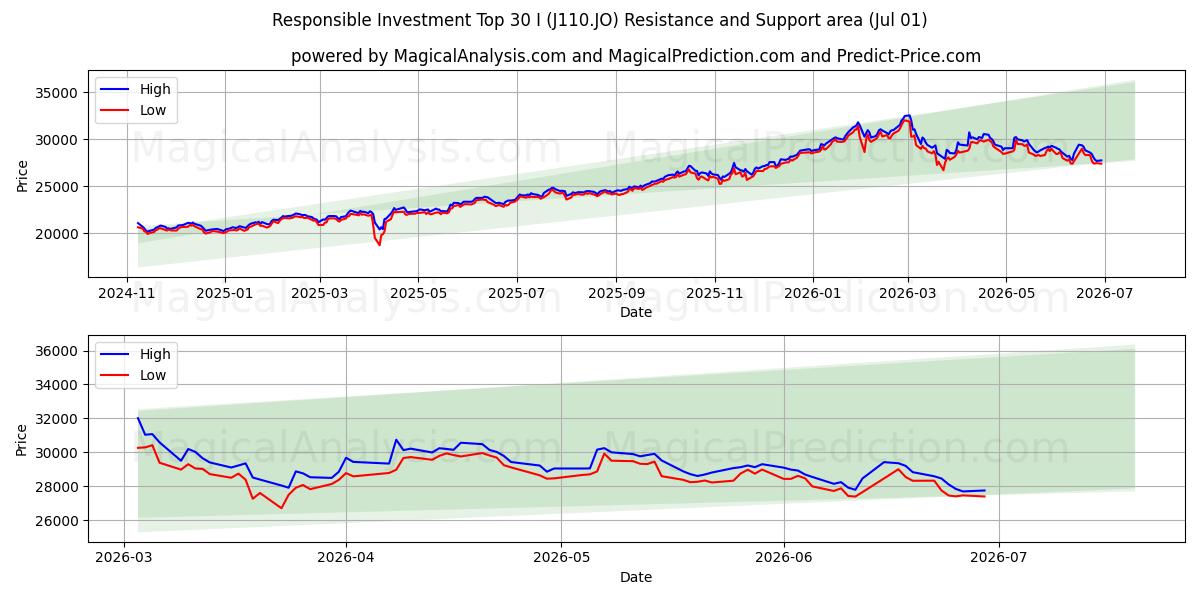  Responsible Investment Top 30 I (J110.JO) Support and Resistance area (30 Jun) 