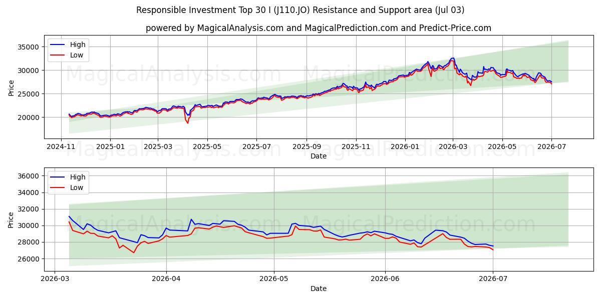  Top 30 für verantwortungsvolles Investieren I (J110.JO) Support and Resistance area (02 Jul) 