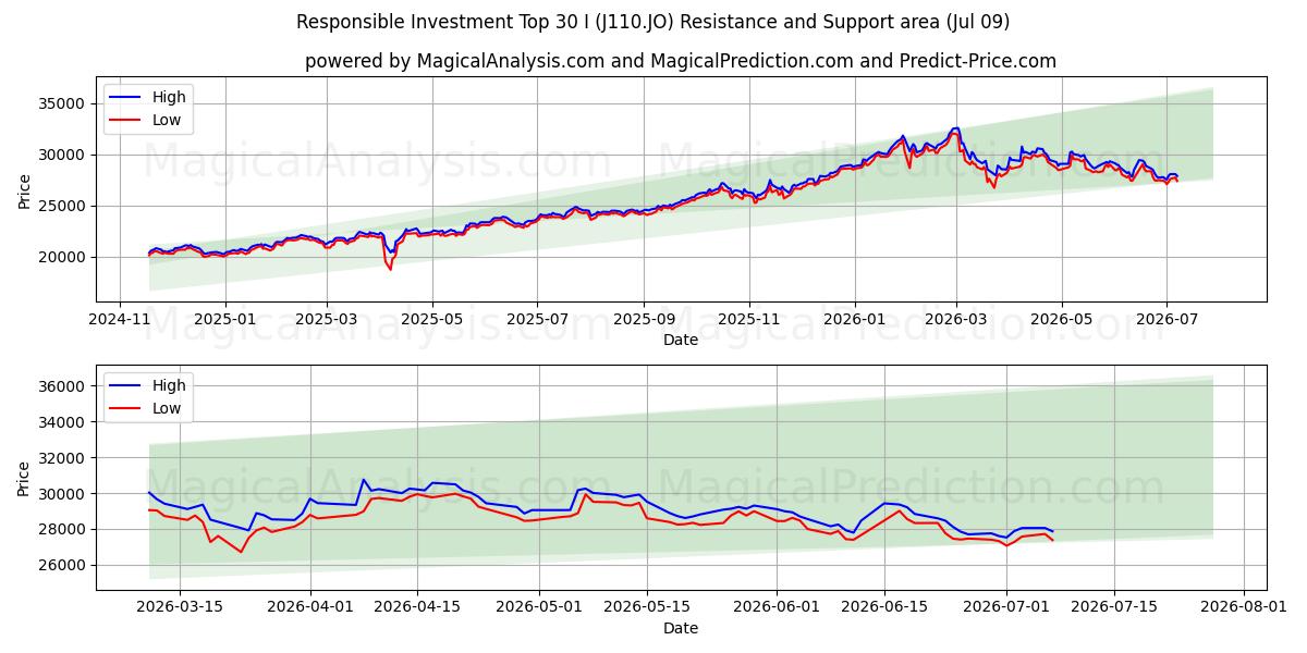  Verantwoord Beleggen Top 30 I (J110.JO) Support and Resistance area (08 Jul) 