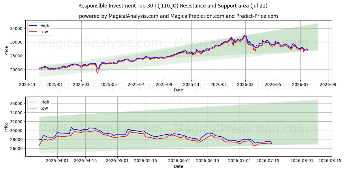  Ansvarlige investeringer Top 30 I (J110.JO) Support and Resistance area (17 Jul) 